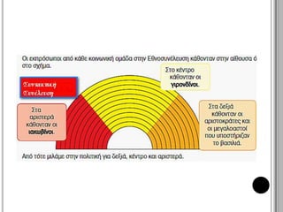 ΣΤΗ ΣΥΝΤΑΚΤΙΚΗ ΣΥΝΕΛΕΥΣΗ ΕΙΧΑΝ ΔΙΑΜΟΡΦΩΘΕΙ ΤΡΙΑ ΠΟΛΙΤΙΚΑ ΡΕΥΜΑΤΑ ΠΟΥ 
ΠΗΡΑΝ ΤΑ ΟΝΟΜΑΤΑ ΤΟΥΣ ΑΠΟ ΤΙΣ ΘΕΣΕΙΣ ΣΤΙΣ ΟΠΟΙΕΣ ΚΑΘΟΝΤΑΝ ΟΙ 
ΥΠΟΣΤΗΡΙΚΤΕΣ ΤΟΥΣ ΣΤΗΝ ΑΙΘΟΥΣΑ ΣΥΝΕΔΡΙΑΣΕΩΝ: 
Δεξιά : Δεν 
επιθυμούσε 
περαιτέρω 
μεταβολές του 
παλαιού 
καθεστώτος, 
Αριστερά: 
Οραματιζόταν 
Κέντρο: Αποδεχόταν τη διατήρηση 
της μοναρχίας αλλά με τη 
συμμετοχή ευγενών και 
μεγαλοαστών στη λήψη των 
αποφάσεων. 
ένα 
πολίτευμα 
σαν το 
αμερικανικό. 
 