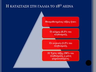 Η ΚΑΤΑΣΤΑΣΗ ΣΤΗ ΓΑΛΛΙΑ ΤΟ 18Ο ΑΙΩΝΑ 
Θεσμοθετημένες τάξεις ήταν: 
Ο κλήρος (0.5% του 
πληθυσμού), 
Οι ευγενείς (1.5% του 
πληθυσμού), 
Η Τρίτη τάξης (98% του 
πληθυσμού), η μόνη 
φορολογούμενη. 
 