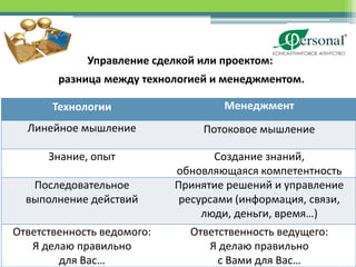Управление сделкой или проектом:
        разница между технологией и менеджментом.

       Технологии                     Менеджмент
  Линейное мышление                Потоковое мышление

      Знание, опыт                  Создание знаний,
                             обновляющаяся компетентность
   Последовательное          Принятие решений и управление
  выполнение действий         ресурсами (информация, связи,
                                  люди, деньги, время…)
Ответственность ведомого:       Ответственность ведущего:
   Я делаю правильноисполнитель полного комплекса HR-услуг
     Профессиональный                Я делаю правильно
        для Вас…      www.personal.ck.ua Вами для Вас…
                                       с
 
