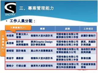 三、專案管理能力
 SNOTKY

  • 工作人員分配：
   大學畢業共3人
  姓名  計畫擔任           學歷              經歷        工作項目

       計畫主持人                      司諾奇數位有限公司
五  林煜棠         樹德科大室內設計系                      統籌計畫執行
       審稿                         願景數位空間工作室
專
畢      設計師     澳洲Graphic Design   司諾奇數位有限公司   網頁、美編設
   高信傑
業      無障礙顧問   設計學院畢業             願景數位空間工作室   計與規劃
共2
                                  司諾奇數位有限公司 協助設計師排
人 楊竣弼 設計專員     崑山科大視覺傳達系
                                  香蕉船創造力公司  版與美編
                                  司諾奇數位有限公司
  陳星宇 攝影師      樹德科大室內設計系                      影像拍攝
                                  願景數位空間工作室
                                  司諾奇數位有限公司 行銷創意發展
  謝峻少 行銷企劃     嶺東科大資訊管理科
                                  數位科技推廣協會  策略
 