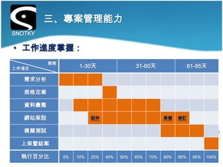 三、專案管理能力
SNOTKY

• 工作進度掌握：
          期程
工作項目                 1-30天                  31-60天                  61-85天

   需求分析

   規格定案

   資料彙整

   網站架設                   試作                            草稿    修訂


   模擬測試

  上架暨結案

  執行百分比        5%   10%   25%   40%   50%   65%   70%   80%   85%    95%   100%
 