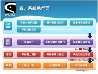 四、系統執行面
SNOTKY


         系統分析與規劃   資料彙整與比對    計畫時程表確認
分析
規劃
         系統規劃定案



設計
          美編設計     資料站暨版面製作   版面輸出與校稿
執行



測試       系統壓力測試    系統承載性測試    系統功能性測試



結案        產品上架      教育訓練      保固與維修
 