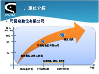 一、單位介紹
 SNOTKY

 • 司諾奇數位有限公司
 收入
（單位：萬）


 400
                                   穩定成長
 50
                     司諾奇數位有限公司

 10
          願景數位空間工作室
                        3D建築圖、網站、微電影


                                          年份
          2004年12月   2008年5月   2012年9月
 