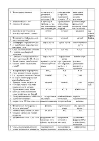 9 Что называется сталью             сплав железа с    сплав железа с    химическое
                                    углеродом,        углеродом,        соединение
                                    содержание        содержание        железа с
                                    углерода <2,14    углерода >2,14    углеродом
1 Хладоломкость – это               к переходу в      к разрушению     удлиняться при
0 склонность металла                хрупкое состоя-   при повыше-      приложении
                                    ние при повыше-   нии ударной      нагрузки в холод-
                                    нии температуры   нагрузки         ном состоянии
1 Какие фазы встречаются в               феррит           аустанит         цементит      все
1 железоуглеродистых сплавах                                                             ответы
                                                                                         верны
1   Что является графитизатором        марганец          кремний            магний       фосфор
2   для серого чугуна?
1   Если графит в чугуне находит-     серый чугун      белый чугун      высокопрочный
3   ся в свободном шарообразном                                             чугун
    состоянии - это
1   Сталь обыкновенного качества        Ст 3 кп          БСт 3 пс           Ст 20
4   с последующей сваркой
    заготовки
1   Тормозные колодки изготовле-      серый чугун     порошковый         ковкий чугун
5   ны из материала К4-35-10 -это                         сплав
1   Какой элемент в наибольшей      кремний – увели- сера – увеличи-   углерод –
6   степени влияет на свойства      чивает жаростой- вает обрабаты-    увеличивает
    сталей?                         кость            ваемость с        твердость и
                                                     усилия            прочность
1    Выберите марку жаропрочной           4х9С2            40х              А-12
7    стали для выпускного клапана
1   Для сверления титана необходи-       Р6М3К2              У9          У10А
8   мо сверло из быстрорежущей
    стали (выбрать марку)
1    Примеси какого элемента в           кремний           магний         сера     марга-
9    большей степени вызывает                                                      нец
     красноломкость металла
2    Предложены стали. Какая               Ст20             КХГТ       42хМРА-ш
0    пригодна для изготовления
     коленчатого вала а/м КамАЗ
2    Легированная сталь 42хНФА-ш с содержанием особо высокока- шарико-
1    буква «ш» означает -            1% шлака          чественная    подшипниковая
2    Марка стали ВСт6пс. «пс»-это.. раскисленная сталь полуспокойная    кипящая
2
2 Что вызывает растворение в          флокены         охрупчивание       оба варианта
3 металле водорода?                                       стали             верны
2 Укажите марку стали для изго-       ВСт6сп               А12               Ст20
4 товления метизов на станках-
  автоматах
2 Легированная сталь – это сталь углеродная с до-     содержащая       состоящая из
5                                бавлением леги-      кремний и        феррита (90%)
                                 рующих элементов     марганец         и легирующих
                                                                       элементов
2 Сталь, раскисленая дополни-  наследственно          наследственно     мартенситная
6 тельно алюминием, называется крупнозернистая        мелкозернистая
 