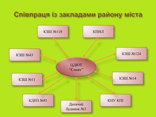 КЗШ №118                КПНЛ




КЗШ №43                                         КЗШ №124

                        ЦДЮТ
                       “Сонях”

 КЗШ №11                                       КЗШ №14




     КДНЗ №81                             КНУ КПІ
                        Дитячий
                      будинок №3
 