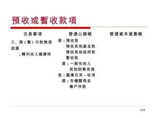 預收或暫收款項
    交易事項             普通公務帳      普通資本資產帳
三 、預 ( 暫 ) 付款無須   借 ：預收款
                     預收其他基金款
退還
                     預收其他政府款
  ，轉列收入繳庫時
                     暫收款
                  　貸 ：一般性收入
                      其他財務來源
                  借 ：國庫往來 －收項
                  　貸 ：各機關現金
                      專戶存款




                                      125
 