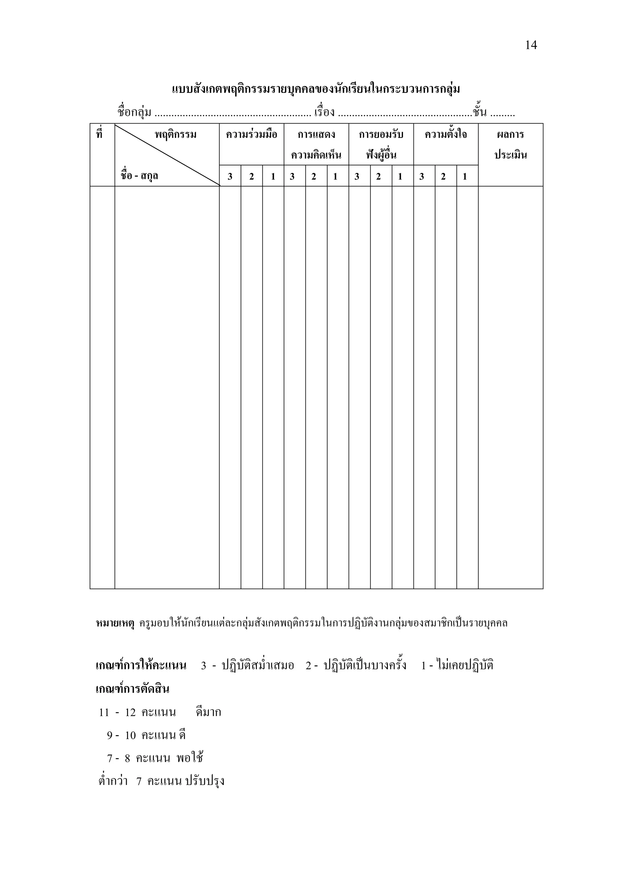 14


                      แบบสังเกตพฤติกรรมรายบุคคลของนักเรียนในกระบวนการกลุ่ม
      ชื่อกลุ่ม ........................................................ เรื่อง ................................................ชั้น .........
ที่               พฤติกรรม                 ความร่วมมือ       การแสดง    การยอมรับ                                ความตั้งใจ           ผลการ
                                                            ความคิดเห็น  ฟังผู้อื่น                                                   ประเมิน
       ชื่อ - สกุล                         3       2      1 3 2 1 3 2 1                                      3      2      1




หมายเหตุ ครูมอบให้นักเรียนแต่ละกลุ่มสังเกตพฤติกรรมในการปฏิบัติงานกลุ่มของสมาชิกเป็นรายบุคคล

เกณฑ์การให้คะแนน 3 - ปฏิบัติสม่าเสมอ 2 - ปฏิบัติเป็นบางครั้ง 1 - ไม่เคยปฏิบัติ
เกณฑ์การตัดสิน
 11 - 12 คะแนน ดีมาก
   9 - 10 คะแนน ดี
   7 - 8 คะแนน พอใช้
 ต่ากว่า 7 คะแนน ปรับปรุง
 