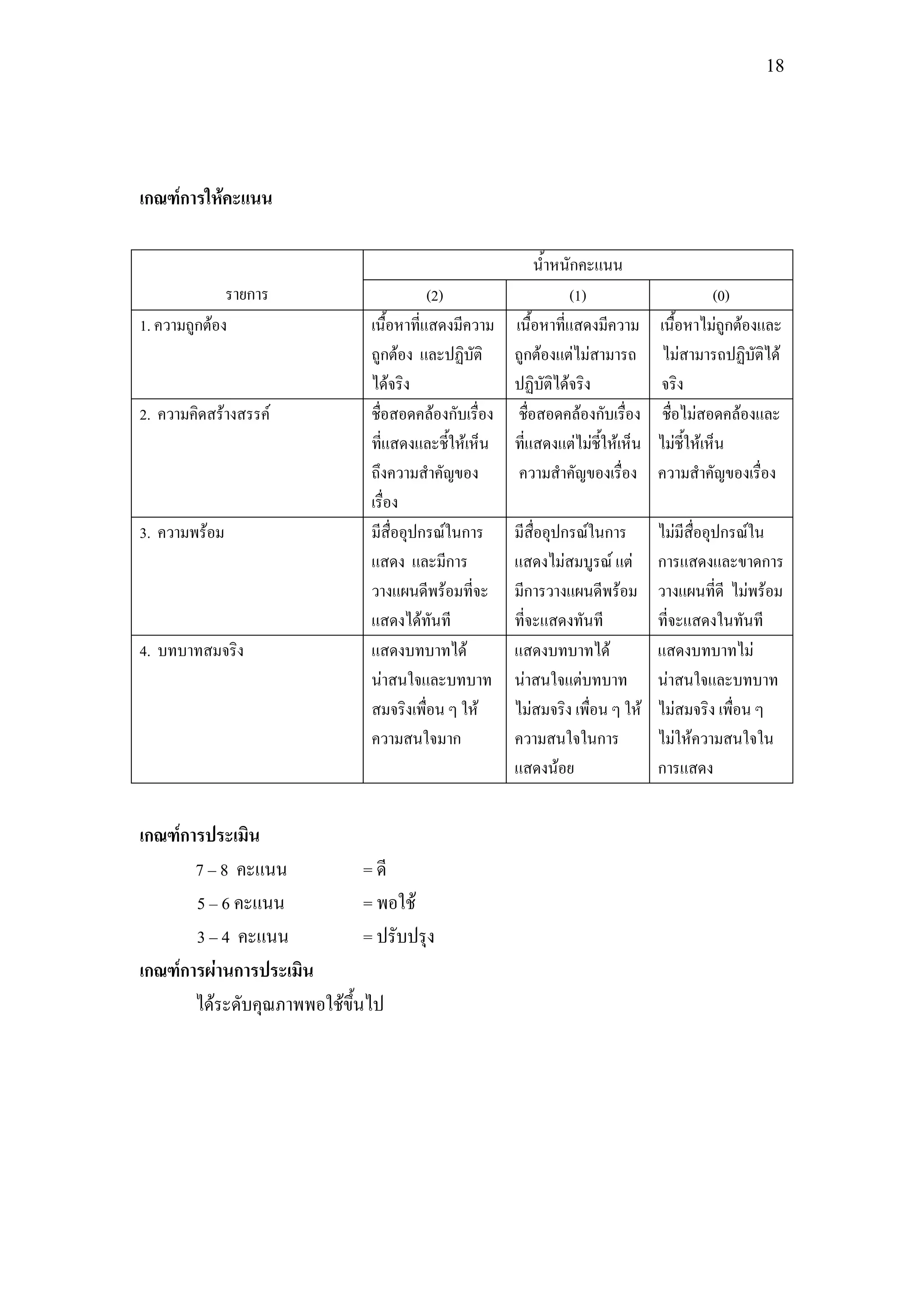 18




เกณฑ์การให้คะแนน

                                                         น้าหนักคะแนน
              รายการ                      (2)                  (1)                       (0)
1. ความถูกต้อง                 เนื้อหาที่แสดงมีความ เนื้อหาที่แสดงมีความ      เนื้อหาไม่ถูกต้องและ
                               ถูกต้อง และปฏิบัติ ถูกต้องแต่ไม่สามารถ          ไม่สามารถปฏิบัติได้
                               ได้จริง               ปฏิบัติได้จริง           จริง
2. ความคิดสร้างสรรค์           ชื่อสอดคล้องกับเรื่อง ชื่อสอดคล้องกับเรื่อง     ชื่อไม่สอดคล้องและ
                               ที่แสดงและชี้ให้เห็น ที่แสดงแต่ไม่ชี้ให้เห็น   ไม่ชี้ให้เห็น
                               ถึงความสาคัญของ        ความสาคัญของเรื่อง      ความสาคัญของเรื่อง
                               เรื่อง
3. ความพร้อม                   มีสื่ออุปกรณ์ในการ มีสื่ออุปกรณ์ในการ          ไม่มีสื่ออุปกรณ์ใน
                               แสดง และมีการ         แสดงไม่สมบูรณ์ แต่       การแสดงและขาดการ
                               วางแผนดีพร้อมที่จะ มีการวางแผนดีพร้อม          วางแผนที่ดี ไม่พร้อม
                               แสดงได้ทันที          ที่จะแสดงทันที           ที่จะแสดงในทันที
4. บทบาทสมจริง                 แสดงบทบาทได้          แสดงบทบาทได้             แสดงบทบาทไม่
                               น่าสนใจและบทบาท น่าสนใจแต่บทบาท                น่าสนใจและบทบาท
                               สมจริงเพื่อน ๆ ให้    ไม่สมจริง เพื่อน ๆ ให้   ไม่สมจริง เพื่อน ๆ
                               ความสนใจมาก           ความสนใจในการ            ไม่ให้ความสนใจใน
                                                     แสดงน้อย                 การแสดง


เกณฑ์การประเมิน
       7 – 8 คะแนน            = ดี
       5 – 6 คะแนน            = พอใช้
       3 – 4 คะแนน            = ปรับปรุง
เกณฑ์การผ่านการประเมิน
       ได้ระดับคุณภาพพอใช้ขึ้นไป
 