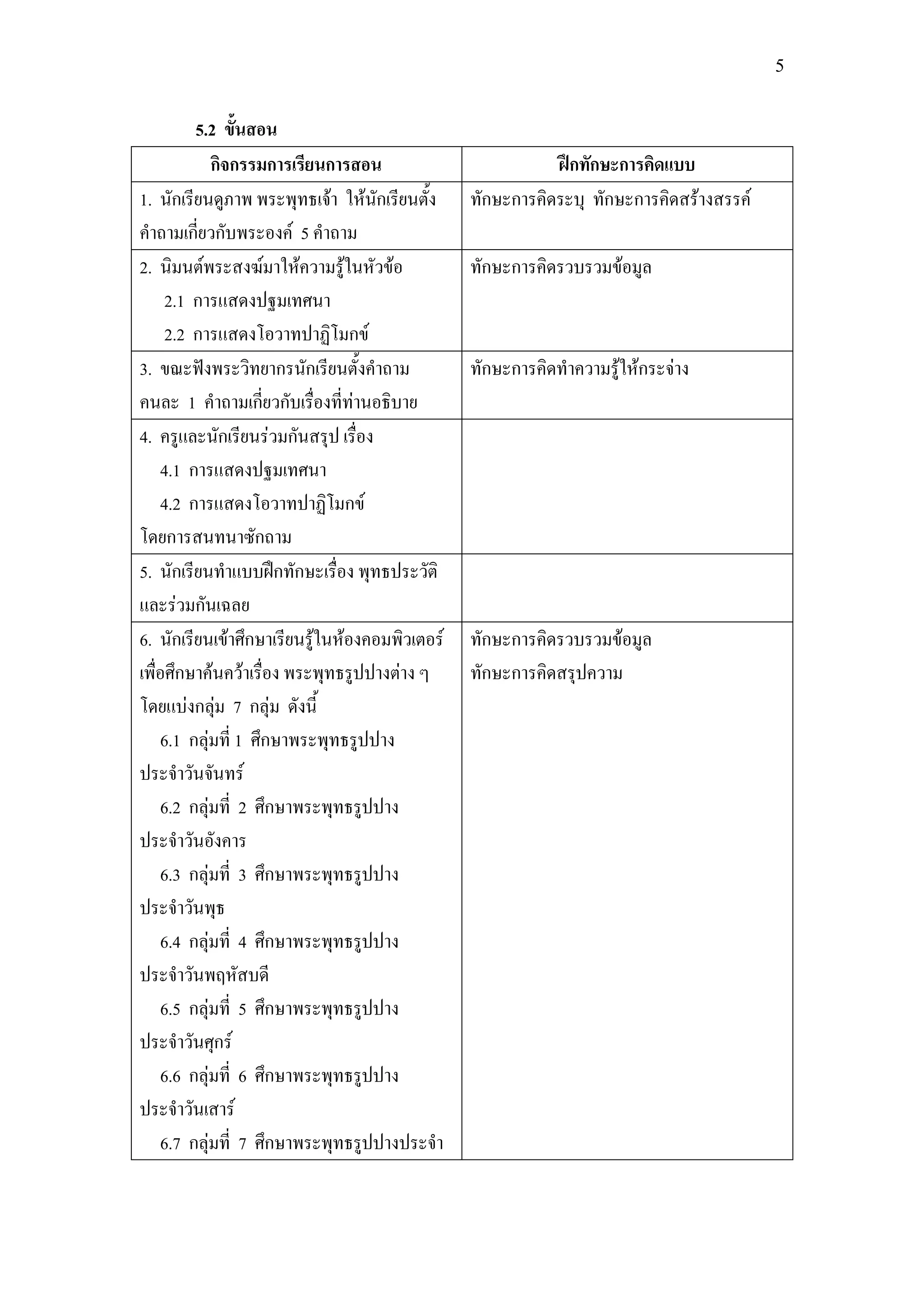 5


         5.2 ขั้นสอน
            กิจกรรมการเรียนการสอน                          ฝึกทักษะการคิดแบบ
1. นักเรียนดูภาพ พระพุทธเจ้า ให้นักเรียนตั้ง    ทักษะการคิดระบุ ทักษะการคิดสร้างสรรค์
คาถามเกี่ยวกับพระองค์ 5 คาถาม
2. นิมนต์พระสงฆ์มาให้ความรู้ในหัวข้อ            ทักษะการคิดรวบรวมข้อมูล
     2.1 การแสดงปฐมเทศนา
     2.2 การแสดงโอวาทปาฏิโมกข์
3. ขณะฟังพระวิทยากรนักเรียนตั้งคาถาม            ทักษะการคิดทาความรู้ให้กระจ่าง
คนละ 1 คาถามเกี่ยวกับเรื่องที่ท่านอธิบาย
4. ครูและนักเรียนร่วมกันสรุป เรื่อง
    4.1 การแสดงปฐมเทศนา
    4.2 การแสดงโอวาทปาฏิโมกข์
โดยการสนทนาซักถาม
5. นักเรียนทาแบบฝึกทักษะเรื่อง พุทธประวัติ
และร่วมกันเฉลย
6. นักเรียนเข้าศึกษาเรียนรู้ในห้องคอมพิวเตอร์   ทักษะการคิดรวบรวมข้อมูล
เพื่อศึกษาค้นคว้าเรื่อง พระพุทธรูปปางต่าง ๆ     ทักษะการคิดสรุปความ
โดยแบ่งกลุ่ม 7 กลุ่ม ดังนี้
    6.1 กลุ่มที่ 1 ศึกษาพระพุทธรูปปาง
ประจาวันจันทร์
    6.2 กลุ่มที่ 2 ศึกษาพระพุทธรูปปาง
ประจาวันอังคาร
    6.3 กลุ่มที่ 3 ศึกษาพระพุทธรูปปาง
ประจาวันพุธ
    6.4 กลุ่มที่ 4 ศึกษาพระพุทธรูปปาง
ประจาวันพฤหัสบดี
    6.5 กลุ่มที่ 5 ศึกษาพระพุทธรูปปาง
ประจาวันศุกร์
    6.6 กลุ่มที่ 6 ศึกษาพระพุทธรูปปาง
ประจาวันเสาร์
    6.7 กลุ่มที่ 7 ศึกษาพระพุทธรูปปางประจา
 
