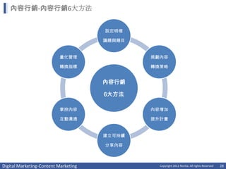 內容行銷-內容行銷6大方法


                                      設定明確

                                      議題與題目


                          量化管理                規劃內容

                          轉換指標                轉換策略


                                      內容行銷

                                      6大方法

                          掌控內容                內容增加

                          互動溝通                提升計畫


                                      建立可持續

                                      分享內容



Digital Marketing-Content Marketing             Copyright 2012 Norika. All rights Reserved   28
 