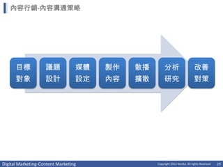 內容行銷-內容溝通策略




      目標            議題            媒體   製作   散播        分析                     改善
      對象            設計            設定   內容   擴散        研究                     對策




Digital Marketing-Content Marketing              Copyright 2012 Norika. All rights Reserved   29
 