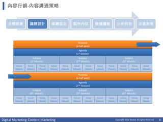 內容行銷-內容溝通策略


    目標對象           議題設計             媒體設定             製作內容               散播擴散              分析研究                 改善對策



                                                         Purpose
                                                       (a half year)
                                                         Agenda
                                                       (1st Season)
                     Subject                             Subject                                Subject
                   (1st Month)                         (2nd Month)                            (3rd Month)
         Issue    Issue    Issue    Issue    Issue    Issue     Issue    Issue    Issue    Issue       Issue        Issue
        (Week)   (Week)   (Week)   (Week)   (Week)   (Week)    (Week)   (Week)   (Week)   (Week)      (Week)       (Week)

                                                         Purpose
                                                       (a half year)
                                                          Agenda
                                                       (2nd Season)
                     Subject                             Subject                                Subject
                   (4thMonth)                          (5thMonth)                            (6th Month)
         Issue    Issue    Issue    Issue    Issue    Issue     Issue    Issue    Issue    Issue       Issue        Issue
        (Week)   (Week)   (Week)   (Week)   (Week)   (Week)    (Week)   (Week)   (Week)   (Week)      (Week)       (Week)




Digital Marketing-Content Marketing                                                   Copyright 2012 Norika. All rights Reserved   31
 