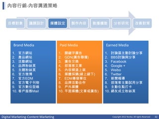 內容行銷-內容溝通策略


    目標對象          議題設計          媒體設定          製作內容   散播擴散        分析研究                    改善對策




       Brand Media                    Paid Media          Earned Media
       1.    官方網站                     1.    關鍵字廣告         1.    討論區主動討論分享
       2.    產品網站                     2.    GDN(廣告聯播)     2.    BBS討論與分享
       3.    活動網站                     3.    廣告交換          3.    Facebook
       4.    品牌粉絲頁                    4.    部落客文章         4.    Google +
       5.    主題粉絲頁                    5.    內容頻道上架        5.    Weibo
       6.    官方微博                     6.    媒體採購(線上線下)    6.    Twitter
       7.    官方EDM                    7.    EDM專發單位       7.    新聞報導
       8.    官方電子刊物                   8.    品牌活動合作        8.    部落客主動試用分享
       9.    官方數位型錄                   9.    戶外媒體          9.    主動在點打卡
       10.   客戶服務Mail                 10.   平面媒體(文章或廣告)   10.   網友成立粉絲頁




Digital Marketing-Content Marketing                             Copyright 2012 Norika. All rights Reserved   32
 