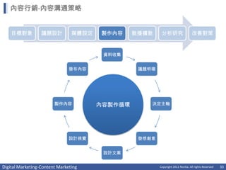 內容行銷-內容溝通策略


    目標對象          議題設計          媒體設定   製作內容     散播擴散     分析研究                    改善對策


                                        資料收集


                               發布內容              議題明確




                        製作內容           內容製作循環       決定主軸




                               設計視覺              發想創意


                                        設計文案


Digital Marketing-Content Marketing                     Copyright 2012 Norika. All rights Reserved   33
 