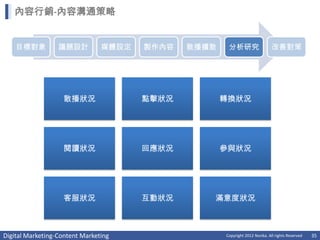 內容行銷-內容溝通策略


    目標對象          議題設計          媒體設定   製作內容   散播擴散    分析研究                    改善對策




                   散播狀況                點擊狀況          轉換狀況




                   閱讀狀況                回應狀況          參與狀況




                   客服狀況                互動狀況      滿意度狀況



Digital Marketing-Content Marketing                  Copyright 2012 Norika. All rights Reserved   35
 