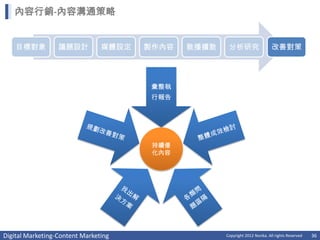 內容行銷-內容溝通策略


    目標對象          議題設計          媒體設定   製作內容   散播擴散    分析研究                    改善對策




                                        彙整執
                                        行報告




                                        持續優
                                        化內容




Digital Marketing-Content Marketing                  Copyright 2012 Norika. All rights Reserved   36
 