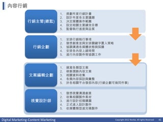 內容行銷
                                      1.   規劃年度行銷計畫
                                      2.   設計年度各主要議題
                行銷主管(總監)              3.   決定媒體操作範圍
                                      4.   設定相關主要績效目標
                                      5.   監督執行進度與品質


                                      1.   安排行銷執行事項
                                      2.   發想創意並與安排關鍵字置入策略
                    行銷企劃              3.   協調溝通各媒體狀態與採購
                                      4.   安排各內容上線時間
                                      5.   進行內容製作等協調工作



                                      1.   撰寫各類型文案
                                      2.   修飾潤飾內容文案
                 文案編輯企劃               3.   相關資料收集
                                      4.   各類內容採訪與彙整
                                      5.   於各相關平台發部內容(行銷企劃可做同件事)


                                      1.   發想視覺溝通創意
                                      2.   收集相關製作素材
                   視覺設計師              3.   進行設計初稿購圖
                                      4.   正式進入設計製作
                                      5.   依媒體類型進完稿製作


Digital Marketing-Content Marketing                          Copyright 2012 Norika. All rights Reserved   41
 