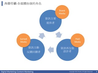 內容行銷-各媒體扮演的角色

                                             Brand
                                             Media

                                      資訊主要
                                      提供者




                    Earned                                     Paid
                    Media                                     Media

                             資訊主動             資訊再包裝
                           反饋回饋者               設計者




Digital Marketing-Content Marketing                  Copyright 2012 Norika. All rights Reserved   8
 