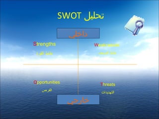 ‫تحليل ‪SWOT‬‬
                ‫داخلي‬
‫‪Strengths‬‬               ‫‪Weaknesses‬‬

 ‫نقاط القوة‬              ‫نقاط الضعف‬




‫‪Opportunities‬‬
                          ‫‪Threats‬‬
    ‫الفرص‬
                          ‫التهديدات‬
                ‫خارجي‬
 