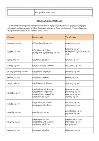 (και φιλ-ίων, -ιων, -ιον)



                                ΑΝΩΜΑΛΑ ΠΑΡΑΘΕΤΙΚΑ

Τα παραθετικά ορισμένων ορισμένων επιθέτων σχηματίζονται πολλές φορές με διάφορες
φθογγικές παθήσεις ή και με θέμα διαφορετικό από το θέμα του θετικού, γι’ αυτό λέγονται
ανώμαλα παραθετικά. Τα επίθετα αυτά είναι:


Θετικός                    Συγκριτικός                         Υπερθετικός

αἰσχρός, -α, -ον           ὁ,ἡ αἰσχίων, τὸ αἴσχιον             αἰσχιστος, -η, -ον

                                                               ἔχθιστος, -η, -ον
                           ὁ,ἡ ἐχθίων, τὸ ἔχθιον
ἐχθρός, -α, -ον                                                (καὶ ὀμαλά: ἐχθρό-τατος, -η,
                           (καὶ ὀμαλά: ἐχθρότερος, -α, -ον)
                                                               -ον)

ἡδύς, -εῖα, -ὺ             ὁ, ἡ ἡδίων, τὸ ἥδιον                ἥδιστος, -η, -ον

καλός, -η, -ον             ὁ, ἡ καλλίων, τὸ κάλλιον            κάλλιστος, -η, -ον

μέγας - μεγάλη - μέγαν     ὁ, ἡ μείζων, τὸ μεῖζον              μέγιστος, -η, -ον

ῥᾴδιος, -α, -ον            ὁ, ἡ ῥᾴων, τὸ ῥᾷον                  ῥᾷστος, -η, -ον

ταχύς, -εῖα, -ὺ            ὁ, ἡ θάττων, τὸ θᾶττον              τάχιστος, -η, -ον

                           ὁ, ἡ ἀμείνων, τὸ ἄμεινον            ἄριστος, -η, -ον
                           ὁ, ἡ βελτίων, τὸ βέλτιον            βέλτιστος, -η, -ον
ἀγαθός, -η, -ον
                           ὁ, ἡ κρείττων, τὸ κρεῖττον          κράτιστος, -η, -ον
                           ὁ, ἡ λῴων, τὸ λῷον                  λῷστος, -η, -ον

                           ὁ, ἡ κακίων, τὸ κάκιον              κάκιστος, -η, -ον
κακός, -η, -ον
                           ὁ, ἡ χείρων, τὸ χεῖρον              χείριστος, -η, -ον

                                                               μακρότατος, -η, -ον
μακρός, -α, -ον            μακρότερος, -α, -ον
                                                               μήκιστος, -η, -ον

                           μικρότερος, -α, -ον                 μικρότατος, -η, -ον
μικρός, -α, -ον            ὁ, ἡ ἐλάττων, τὸ ἔλαττον            ἐλάχιστος, -η, -ον
                           ὁ, ἡ ἥττων, τὸ ἧττον                ἐπιρρ. ἥκιστα

ὀλίγος, -η, -ον            ὁ, ἡ μείων, τὸ μεῖον                ὀλίγιστος, -η, -ον
 