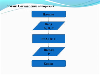 3 этап: Составление алгоритма
    3 этап: Алгоритм.
                       Начало

                      Ввод
                      A, B, C


                     P=A+B+C


                      Вывод
                        P

                      Конец
 