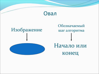 Овал
                     Обозначаемый
Изображение          шаг алгоритма



                 Начало или
                   конец
 