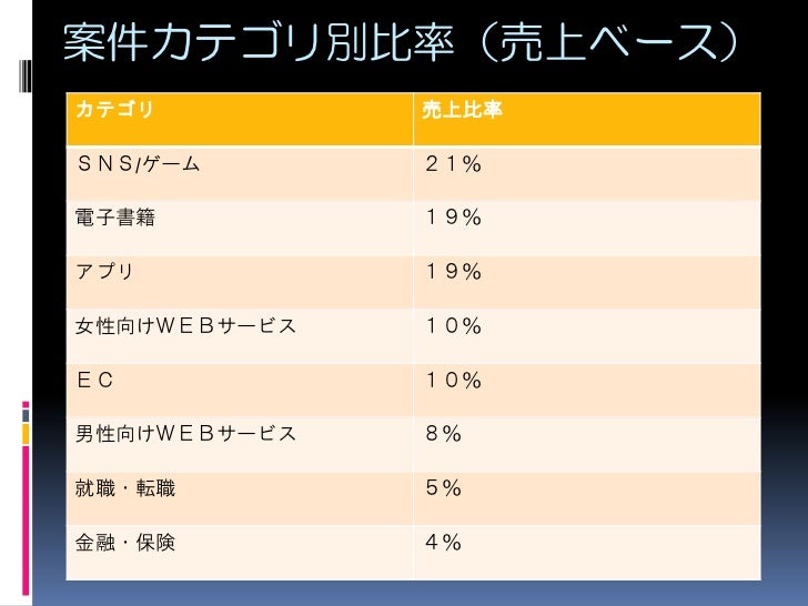 ネンドから見るアプリ広告の現状
