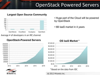 OpenStack Powered Servers
         Largest Open Source Community
   300
                                                                         • Huge part of the Cloud will be powered
   250                                                                   by OpenStack
   200
   150
   100
    50                                                                   • 6B IaaS market in 4 years
     0
           OpenNebula   CloudStack     Eucalyptus    OpenStack

Average # of developers in an IRC channel

         OpenStack-Powered Servers                                              OS IaaS Market *
                                                                 $7,000.00
 2000000
 1800000                                                         $6,000.00
 1600000
                                                                 $5,000.00
 1400000
 1200000                                                         $4,000.00
 1000000
                                                                 $3,000.00
  800000
  600000                                                         $2,000.00
  400000
                                                                 $1,000.00
  200000
       0                                                            $0.00
         2012       2013        2014          2015       2016            2012    2013   2014      2015   2016

                                                                   * Based on the data from IDC
 