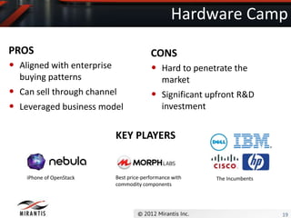 Hardware Camp
PROS                                      CONS
• Aligned with enterprise                 • Hard to penetrate the
  buying patterns                             market
• Can sell through channel                • Significant upfront R&D
• Leveraged business model                    investment


                            KEY PLAYERS


    iPhone of OpenStack     Best price-performance with    The Incumbents
                            commodity components




                                                                            19
 
