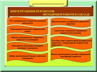 КРИТЕРІЇ ОЦІНКИ РЕЗУЛЬТАТІВ
                     МЕТОДИЧНОЇ РОБОТИ В ЗАКЛАДІ

Ріст задоволеності педагогів власною   Високий рівень професійної діяльності
             діяльністю                              педагогів

 Позитивний психолого-педагогічний
              клімат                      Своєчасне поширення передового
                                               педагогічного досвіду

  Висока зацікавленість педагогів у
      творчості та інноваціях          Постійна увага адміністрації до діяльності
                                       педагогів , стимулювання педагогічної
  Оволодіння сучасними методами        діяльності
       навчання і виховання


                                       Якісно організована система підвищення
Добре організований процес навчання             кваліфікації педагогів
             І виховання
 