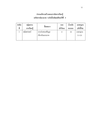 11

                            กาหนดโครงสร้ างแผนการจัดการเรียนรู้
                        มหัศจรรย์มะละกอ ระดับชั้นมัธยมศึกษาปี ที่ 3

ลาดับ    กลุ่มสาระ                                         เวลา       นาหนัก
                                                                       ้       มาตรฐาน
                                     ชื่อแผนฯ
  ที่    การเรี ยนรู้                                    (ชั่วโมง)    คะแนน     (ตัวชี้วด)
                                                                                        ั
  3 คณิ ตศาสตร์              การนาเสนอข้อมูล                  4          10    มาตรฐาน
                             เกี่ยวกับมะละกอ                                    5.1 (3)
 