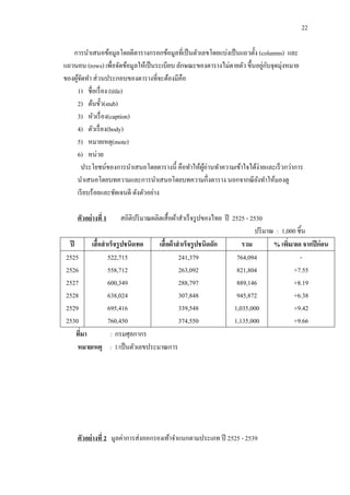 22

   การนาเสนอข้อมูลโดยตีตารางกรอกข้อมูลที่เป็ นตัวเลขโดยแบ่งเป็ นแถวตั้ง (columns) และ
แถวนอน (rows) เพื่อจัดข้อมูลให้เป็ นระเบียบ ลักษณะของตารางไม่ตายตัว ขึ้นอยูกบจุดมุ่งหมาย
                                                                           ่ ั
ของผูจดทา ส่ วนประกอบของตารางที่จะต้องมีคือ
     ้ั
     1) ชื่อเรื่ อง (title)
     2) ต้นขั้ว(stub)
     3) หัวเรื่ อง(caption)
     4) ตัวเรื่ อง(body)
     5) หมายเหตุ(mote)
     6) หน่วย
       ประโยชน์ของการนาเสนอโดยตารางนี้ คือทาให้ผอ่านทาความเข้าใจได้ง่ายและเร็ วกว่าการ
                                                    ู้
     นาเสนอโดยบทความและการนาเสนอโดยบทความกึ่งตาราง นอกจากณี ยงทาให้มองดู ั
     เรี ยบร้อยและชัดเจนดี ดังตัวอย่าง

     ตัวอย่างที่ 1     สถิติปริ มาณผลิตเสื้ อผ้าสาเร็ จรู ปของไทย ปี 2525 - 2530
                                                                              ปริ มาณ : 1,000 ชิ้น
 ปี      เสื้อสาเร็จรู ปชนิดทอ        เสื้อผ้ าสาเร็จรู ปชนิดถัก         รวม         % เพิม/ลด จากปี ก่อน
                                                                                           ่
2525            522,715                         241,379                764,094                 -
2526            558,712                         263,092                821,804               +7.55
2527            600,349                         288,797                889,146               +8.19
2528            638,024                         307,848                945,872               +6.38
2529            695,416                         339,548               1,035,000              +9.42
2530            760,450                         374,550               1,135,000              +9.66
    ทีมา
      ่          : กรมศุลกากร
    หมายเหตุ : 1/เป็ นตัวเลขประมาณการ




     ตัวอย่างที่ 2 มูลค่าการส่ งออกรองเท้าจาแนกตามประเภท ปี 2525 - 2539
 
