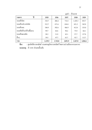 23

                                                                      มูลค่า : ล้านบาท
รายการ                   ปี               2525        2526           2527           2528      2529
รองเท้ากีฬา                               310.7       406.4          714.3         1,105.3    855.7
รองเท้าหนัง หนังอัด                       512.7       671.6          656.8          621.2     362.8
รองเท้าแตะ                                348.9       502.6          486.9          412.8     335.0
รองเท้าผ้าใบ ผ้าใบพื้นยาง                  99.7        82.6           98.2           75.9      42.6
รองเท้าพลาสติก                             28.3        31.9           42.1           57.7     137.8
อื่นๆ                                      39.5        47.7           63.7           93.7     112.7
รวม                                      1,139.5     1,742.8        2,051.9        2,367.0   1,846.6
     ทีมา
       ่       : ศูนย์สถิติการพาณิ ชย์ กรมเศรษฐกิจการพาณิ ชย์ โดยความร่ วมมือจากกรมลกากร
     หมายเหตุ : ปี 2529 ตัวเลขเบื้องต้น
 
