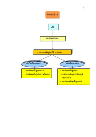 25

                             ใบความรู้ ที่ 3.2



                                    สถิติ



                           การนาเสนอข้ อมูล




                การนาเสนอข้ อมูล ทาได้ 2 ลักษณะ



 อย่างไม่ เป็ นแบบแผน                                    อย่างเป็ นแบบแผน

- การนาเสนอในรู ปบทความ                           - การนาเสนอในรู ปตาราง
- การนาเสนอในรู ปข้ อความกึงตาราง
                           ่                     - การนาเสนอข้ อมูลในรู ปแผนภูมิ
                                                    และแผนภาพ
                                                  - การนาเสนอข้ อมูลในรู ปกราฟ
 