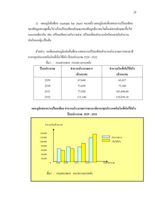 28

        2) แผนภูมิเชิงซ้อน (multiple bar chart) หมายถึง แผนภูมิแท่งที่แสดงการเปรี ยบเทียบ
ของข้อมูลสองชุดขึ้นไป หรื อเปรี ยบเทียบลักษณะของข้อมูลที่เราสนใจตั้งแต่สองลักษณะขึ้นไป
บนแกนเดียวกัน เช่น เปรี ยบเทียบรายรับรายจ่าย เปรี ยบเทียบจานวนนักเรี ยนชายกับจานวน
นักเรี ยนหญิง เป็ นต้น

     ตัวอย่าง จงเขียนแผนภูมิแท่งเชิงซ้อน แสดงการเปรี ยบเทียบจานวนประมาณการของภาษี
อากรทุกประเภทกับเงินที่เก็บได้จริ ง ปี งบประมาณ 2529 - 2532
               ที่มา : กรมสรรพกร กระทรวงการคลัง
         ปี งบประมาณ                   จานวนประมาณการ            จานวนเงินทีเ่ ก็บได้ จริง
                                           (ล้านบาท)                 (ล้านบาท)
              2529                           67,640                    65,417
              2530                           73,650                    73,360
              2531                           77,950                  101,644.60
              2532                          115,140                  135,070.10

  แผนภูมิแสดงการเปรียบเทียบ จานวนประมาณการของภาษีอากรทุกประเภทกับเงินทีเ่ ก็บได้ จริง
                              ปี งบประมาณ 2529 - 2532

               จานวนเงิน(ล้านบาท)

          140,000
          120,000                                                      ประมาณการ
          100,000                                                      เก็บได้จริ ง
           80,000
           60,000
           40,000
           20,000
                    0     2529      2530   2531   2532         ปี งบประมาณ


                ที่มา : กรมสรรพกร กระทรวงการคลัง
 