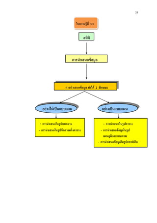 33

                             ใบความรู้ ที่ 3.3


                                    สถิติ



                          การนาเสนอข้ อมูล




                     การนาเสนอข้ อมูล ทาได้ 2 ลักษณะ



  อย่ างไม่ เป็ นแบบแผน                             อย่ างเป็ นแบบแผน

- การนาเสนอในรูปบทความ                               - การนาเสนอในรู ปตาราง
- การนาเสนอในรู ปข้ อความกึงตาราง
                           ่                       - การนาเสนอข้ อมูลในรู ป
                                                     แผนภูมิและแผนภาพ
                                                 - การนาเสนอข้ อมูลในรู ปกราฟเส้ น
 