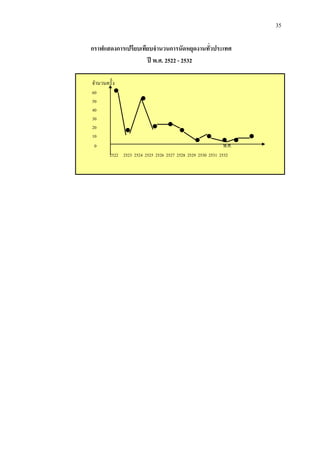 35

กราฟแสดงการเปรียบเทียบจานวนการนัดหยุดงานทัวประเทศ
                                          ่
                    ปี พ.ศ. 2522 - 2532

จานวนครั้ง
60
50
40
30
20
10
 0                                                        พ.ศ.
       2522 2523 2524 2525 2526 2527 2528 2529 2530 2531 2532
 