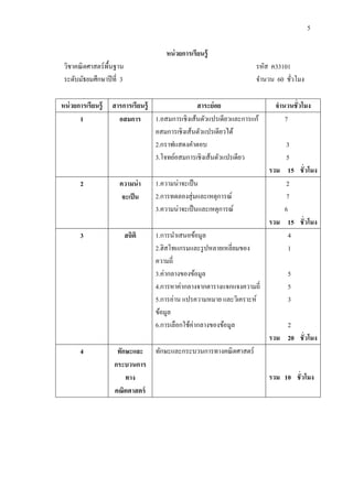 5

                                      หน่ วยการเรียนรู้
 วิชาคณิ ตศาสตร์ พ้นฐาน
                   ื                                                  รหัส ค33101
 ระดับมัธยมศึกษาปี ที่ 3                                              จานวน 60 ชัวโมง
                                                                                  ่

หน่ วยการเรียนรู้   สารการเรียนรู้                สาระย่อย                  จานวนชั่วโมง
       1              อสมการ       1.อสมการเชิงเส้นตัวแปรเดียวและการแก้        7
                                   อสมการเชิงเส้นตัวแปรเดียวได้
                                   2.กราฟแสดงคาตอบ                             3
                                   3.โจทย์อสมการเชิงเส้นตัวแปรเดียว            5
                                                                          รวม 15 ชั่วโมง
       2              ความน่ า     1.ความน่าจะเป็ น                            2
                       จะเป็ น     2.การทดลองสุ่ มและเหตุการณ์                 7
                                   3.ความน่าจะเป็ นและเหตุการณ์               6
                                                                          รวม 15 ชั่วโมง
       3                   สถิติ   1.การนาเสนอข้อมูล                            4
                                   2.ฮิสโทแกรมและรู ปหลายเหลี่ยมของ             1
                                   ความถี่
                                   3.ค่ากลางของข้อมูล                           5
                                   4.การหาค่ากลางจากตารางแจกแจงความถี่          5
                                   5.การอ่าน แปรความหมาย และวิเคราะห์           3
                                   ข้อมูล
                                   6.การเลือกใช้ค่ากลางของข้อมูล              2
                                                                          รวม 20 ชั่วโมง
       4             ทักษะและ ทักษะและกระบวนการทางคณิ ตศาสตร์
                    กระบวนการ
                        ทาง                                               รวม 10 ชั่วโมง
                    คณิตศาสตร์
 