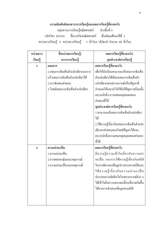 6

               ความสั มพันธ์ ของสาระการเรียนรู้ และผลการเรียนรู้ ทคาดหวัง
                                                                    ี่
                         กลุ่มสาระการเรี ยนรู ้คณิ ตศาสตร์ ช่วงชั้นที่ 3
           รหัสวิชา ค33101 ชื่อรายวิชาคณิ ตศาสตร์ ชั้นมัธยมศึกษาปี ที่ 3
       หน่วยการเรี ยนรู ้ 4 หน่วยการเรี ยนรู ้ 3 ชัวโมง / สัปดาห์ จานวน 60 ชัวโมง
                                                       ่                     ่

หน่ วยการ             ชื่ อหน่ วยการเรี ยนรู้ /                  ผลการเรียนรู้ ทคาดหวัง/ี่
 เรียนรู้                  สาระการเรี ยนรู้                       จุดประสงค์ การเรี ยนรู้
     1        อสมการ                                ผลการเรียนรู้ ทคาดหวัง
                                                                         ี่
              1.อสมการเชิงเส้นตัวแปรเดียวและการ     เพื่อให้นกเรี ยนสามารถแก้อสมการเชิงเส้น
                                                               ั
              แก้ อสมการเชิงเส้นตัวแปรเดียวได้      ตัวแปรเดียวได้เขียนอสมการเชิงเส้นตัว
              2.กราฟแสดงคาตอบ                       แปรเดียวแทนสถานการณ์หรื อปัญหาที่
              3.โจทย์อสมการเชิงเส้นตัวแปรเดียว      กาหนดให้และนาไปใช้แก้ปัญหา พร้อมทั้ง
                                                    ตระหนักถึง ความสมเหตุสมผลของ
                                                    คาตอบที่ได้
                                                    จุดประสงค์ การเรี ยนรู้ ทคาดหวัง ี่
                                                    1.สามารถแก้อสมการเชิงเส้นตัวแปรเดียว
                                                    ได้
                                                    2.ใช้ความรู ้เกี่ยวกับอสมการเชิงเส้นตัวแปร
                                                    เดียวหาคาตอบของโจทย์ปัญหาได้และ
                                                    ตระหนักถึงความสมเหตุสมผลของคาตอบ
                                                    ที่ได้
   2          ความน่ าจะเป็ น                       ผลการเรียนรู้ ทคาดหวัง  ี่
              1.ความน่าจะเป็ น                      มี ค วามรู ้ ค วามเข้ า ใจเกี่ ย วกั บ ความน่ า
              2.การทดลองสุ่ มและเหตุการณ์           จะเป็ น และการใช้ค วามรู ้ เ กี่ ย วกับ สถิ ติ
              3.ความน่าจะเป็ นและเหตุการณ์          ในการพิจารณาข้อมูลข่าวสารทางสถิติและ
                                                    ใ ช้ ค ว า ม รู ้ เ กี่ ย ว กั บ ค ว า ม น่ า จ ะ เ ป็ น
                                                    ประกอบการตัดสิ นใจในสถานการณ์ต่าง ๆ
                                                    ได้เข้าใจถึงความคลาดเคลื่ อนที่อาจเกิดขึ้น
                                                    ได้จากการสาเสนอข้อมูลทางสถิติ
 