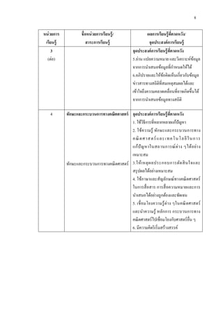 8

หน่ วยการ           ชื่ อหน่ วยการเรี ยนรู้ /             ผลการเรียนรู้ ทคาดหวัง/
                                                                            ี่
 เรียนรู้                สาระการเรี ยนรู้                  จุดประสงค์ การเรี ยนรู้
     3                                          จุดประสงค์ การเรี ยนรู้ ทคาดหวัง
                                                                         ี่
  (ต่อ)                                         5.อ่าน แปลความหมาย และวิเคราะห์ขอมูล  ้
                                                จากการนาเสนอข้อมูลที่กาหนดให้ได้
                                                6.อภิปรายและให้ขอคิดเห็นเกี่ยวกับข้อมูล
                                                                   ้
                                                ข่าวสารทางสถิติที่สมเหตุสมผลได้และ
                                                เข้าใจถึงความคลาดเคลื่อนที่อาจเกิดขึ้นได้
                                                จากการนาเสนอข้อมูลทางสถิติ

   4        ทักษะและกระบวนการทางคณิตศาสตร์ จุดประสงค์ การเรี ยนรู้ ทคาดหวัง
                                                                       ี่
                                            1. ใช้วธีการที่หลากหลายแก้ปัญหา
                                                     ิ
                                            2. ใช้ความรู้ ทักษะและกระบวนการทาง
                                            คณิ ต ศาส ตร์ แ ล ะ เ ทคโ นโล ยี ใ น กา ร
                                            แก้ปั ญ หาในสถานการณ์ ต่ า ง ๆได้ อ ย่ า ง
                                            เหมาะสม
            ทักษะและกระบวนการทางคณิ ตศาสตร์ 3.ให้ เ หตุ ผ ลประกอบการตัด สิ น ใจและ
                                            สรุ ปผลได้อย่างเหมาะสม
                                            4. ใช้ภาษาและสัญลักษณ์ทางคณิ ตศาสตร์
                                            ในการสื่ อสาร การสื่ อความหมายและการ
                                            นาเสนอได้อย่างถูกต้องและชัดเจน
                                            5. เชื่ อมโยงความรู ้ ต่า ง ๆในคณิ ตศาสตร์
                                            และนาความรู้ หลักการ กระบวนการทาง
                                            คณิ ตศาสตร์ ไปเชื่อมโยงกับศาสตร์ อื่น ๆ
                                            6. มีความคิดริ เริ่ มสร้างสรรค์
 