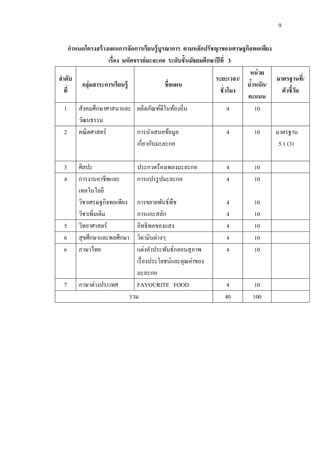 9

      กาหนดโครงสร้ างแผนการจัดการเรียนรู้ บูรณาการ ตามหลักปรัชญาของเศรษฐกิจพอเพียง
                     เรื่อง มหัศจรรย์มะละกอ ระดับชั้นมัธยมศึกษาปี ที่ 3
                                                                           หน่ วย
ลาดับ                                                          ระยะเวลา/           มาตรฐานที่/
           กลุ่มสาระการเรียนรู้              ชื่อแผน                      นาหนัก/
                                                                           ้
  ที่                                                             ชั่วโมง            ตัวชี้วด
                                                                                            ั
                                                                          คะแนน
  1 สังคมศึกษาศาสนาและ ผลิตภัณฑ์ดีในท้องถิ่น                          4      10
         วัฒนธรรม
  2 คณิ ตศาสตร์                  การนาเสนอข้อมูล                      4      10    มาตรฐาน
                                 เกี่ยวกับมะละกอ                                    5.1 (3)

 3     ศิลปะ                    ประกวดร้องเพลงมะละกอ            4         10
 4     การงานอาชีพและ           การแปรรู ปมะละกอ                4         10
       เทคโนโลยี
       วิชาเศรษฐกิจพอเพียง      การขยายพันธ์พืช                 4         10
       วิชาเพิ่มเติม            การแกะสลัก                      4         10
 5     วิทยาศาสตร์              อิทธิพลของแสง                   4         10
 6     สุ ขศึกษาและพลศึกษา      วิตามินต่างๆ                    4         10
 6     ภาษาไทย                  แต่งคาประพันธ์กลอนสุ ภาพ        4         10
                                เรื่ องประโยชน์และคุณค่าของ
                                มะละกอ
 7     ภาษาต่างประเทศ           FAVOURITE FOOD                  4          10
                             รวม                               40         100
 