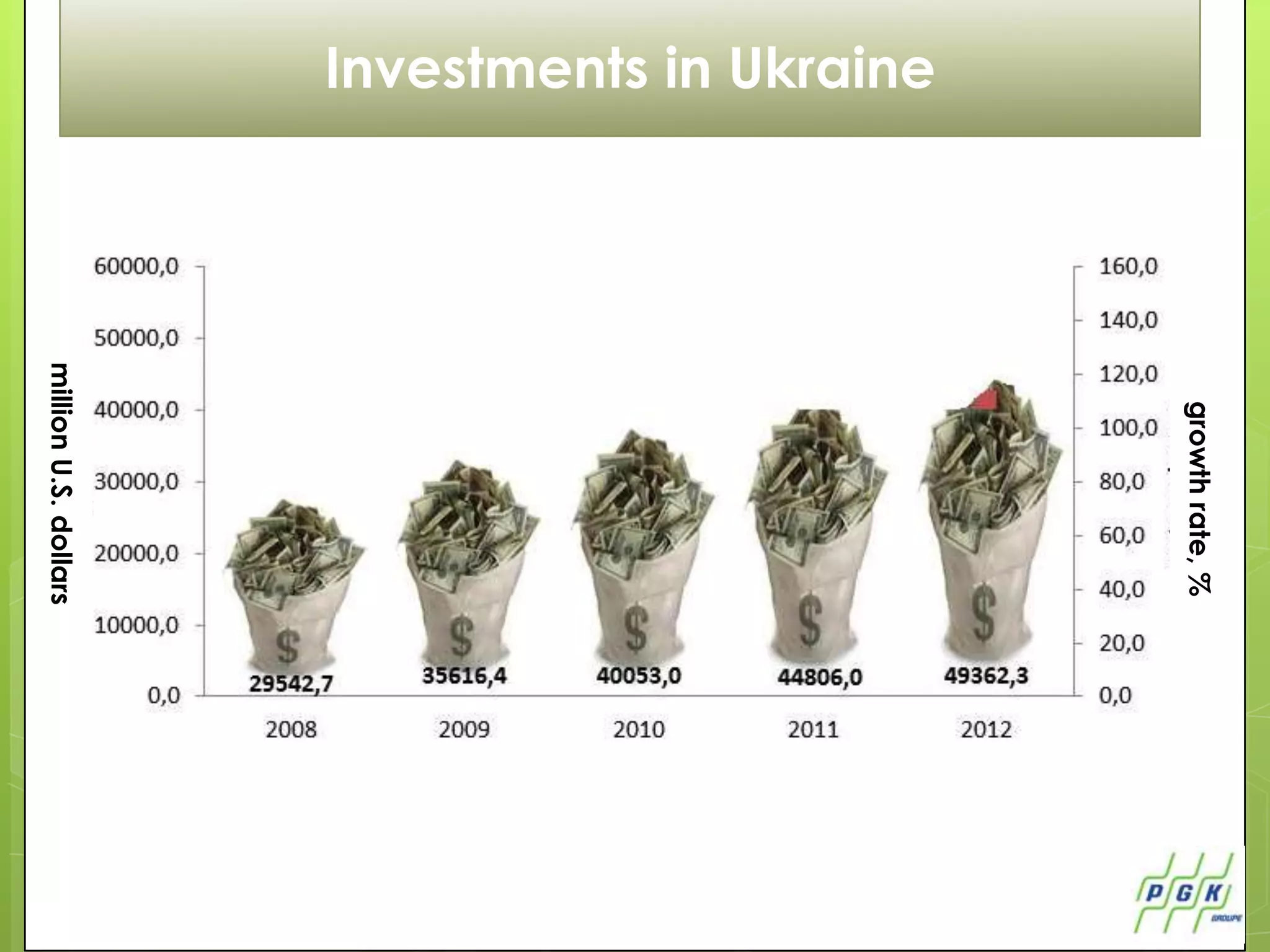 growth rate, %
Investments in Ukraine
                         million U.S. dollars
 