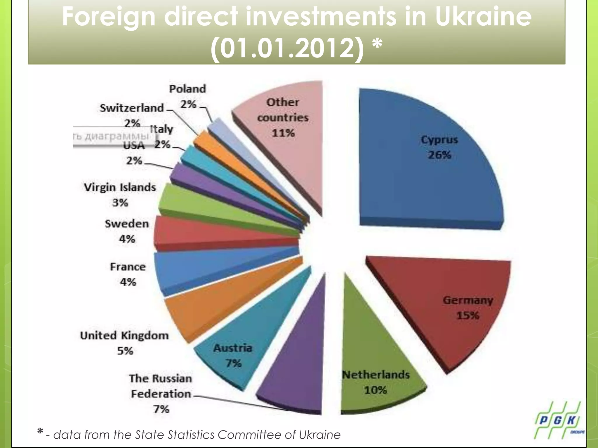 Foreign direct investments in Ukraine
                (01.01.2012) *




* - data from the State Statistics Committee of Ukraine
 