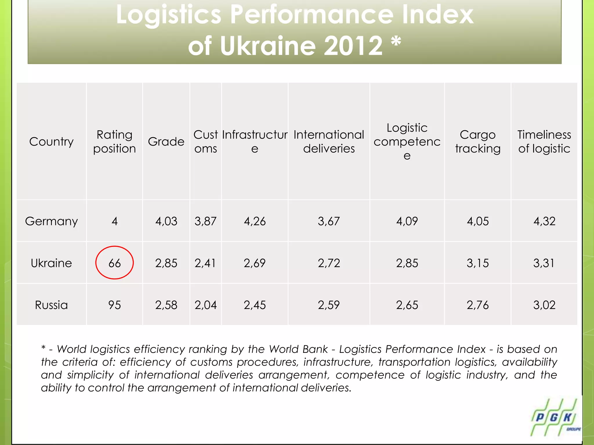 Logistics Performance Index
                       of Ukraine 2012 *

                                                                Logistic
            Rating           Cust Infrastructur International                          Cargo      Timeliness
Country                Grade                                  competenc
            position         oms        e         deliveries                          tracking    of logistic
                                                                  e




Germany         4        4,03    3,87      4,26           3,67            4,09          4,05          4,32


Ukraine        66        2,85    2,41      2,69           2,72            2,85          3,15          3,31


 Russia        95        2,58    2,04      2,45           2,59            2,65          2,76          3,02


  * - World logistics efficiency ranking by the World Bank - Logistics Performance Index - is based on
  the criteria of: efficiency of customs procedures, infrastructure, transportation logistics, availability
  and simplicity of international deliveries arrangement, competence of logistic industry, and the
  ability to control the arrangement of international deliveries.
 