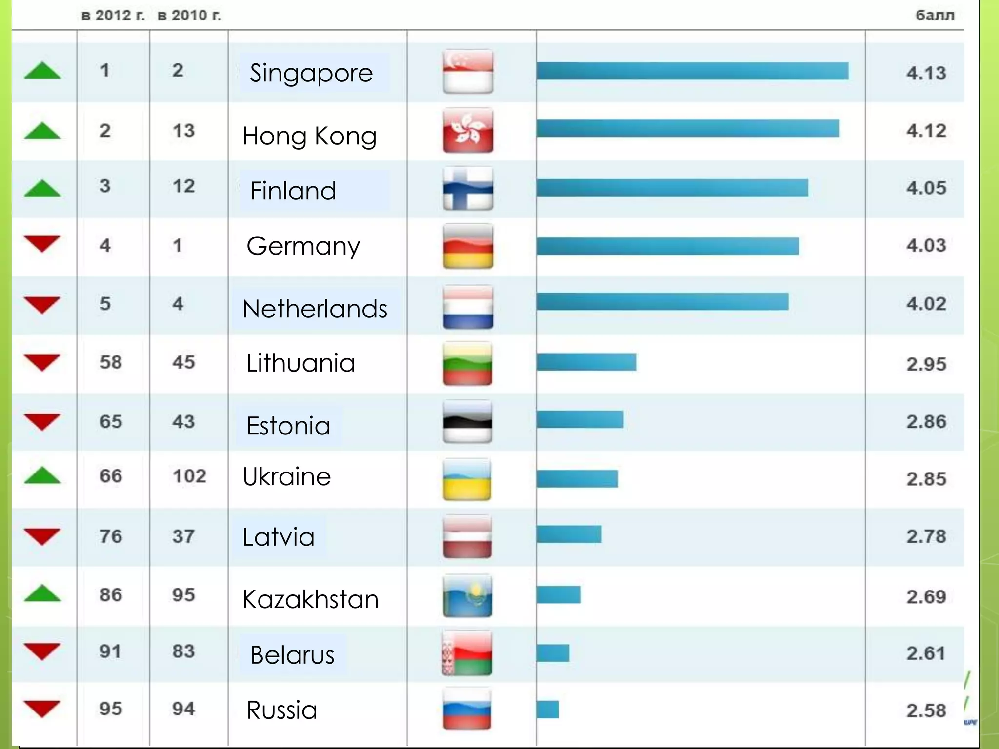 Singapore

Hong Kong

Finland

Germany

Netherlands

Lithuania

Estonia

Ukraine

Latvia

Kazakhstan

Belarus

Russia
 
