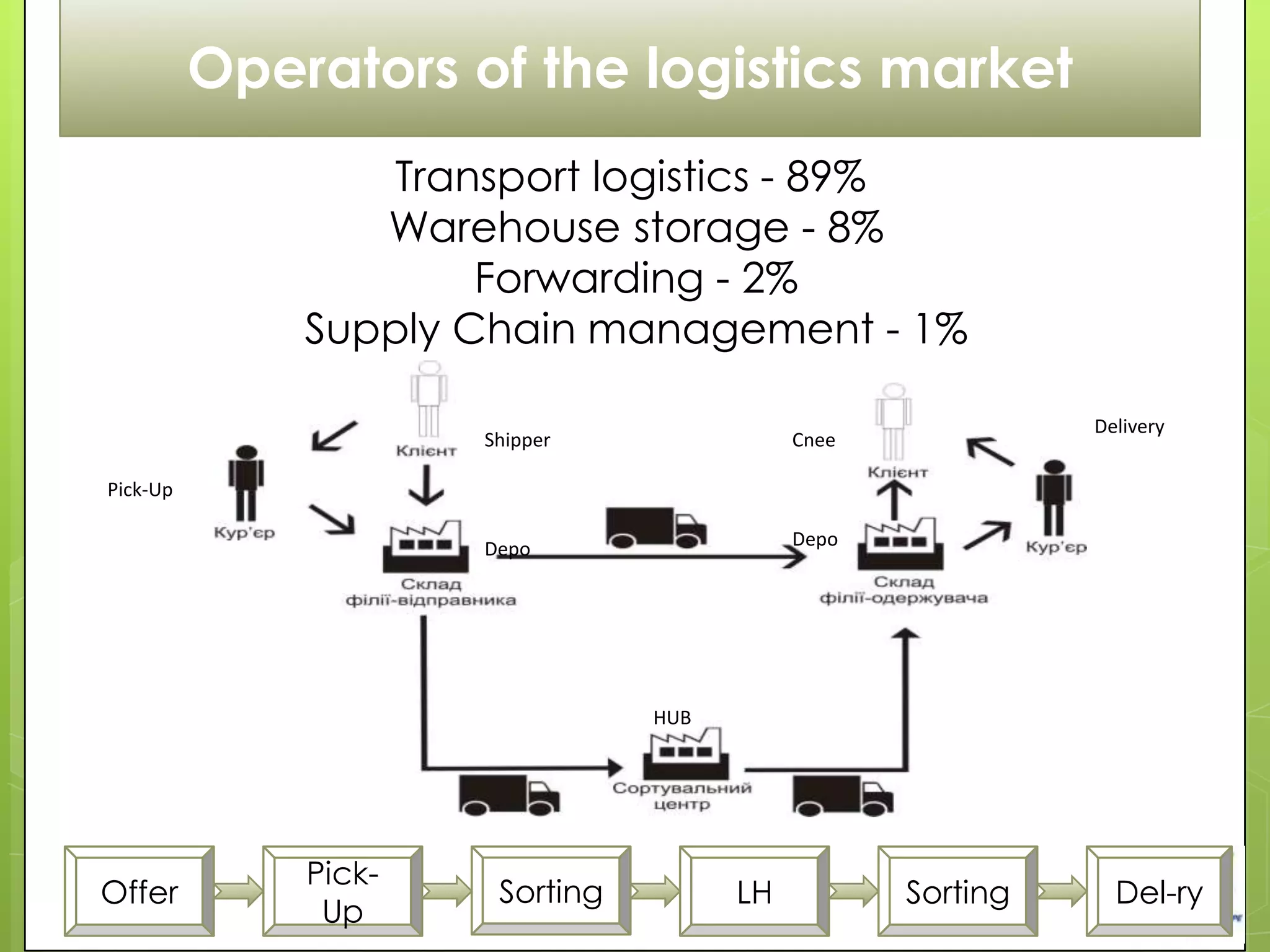 Operators of the logistics market
                  Transport logistics - 89%
                 Warehouse storage - 8%
                      Forwarding - 2%
              Supply Chain management - 1%

                                                             Delivery
                      Shipper               Cnee

Pick-Up

                      Depo                  Depo




                                 HUB




              Pick-
Offer                  Sorting         LH          Sorting     Del-ry
               Up
 