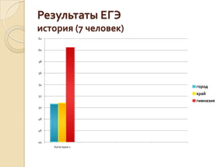 Результаты ЕГЭ
история (7 человек)
62


60


58


56


54
                      город

52
                      край
                      гимназия
50


48


46


44
     Категория 1
 