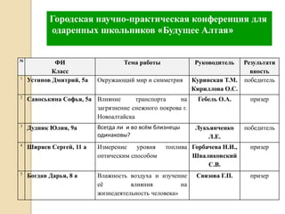 Городская научно-практическая конференция для
           одаренных школьников «Будущее Алтая»


№
             ФИ                    Тема работы              Руководитель    Результати
            Класс                                                             вность
1
    Устинов Дмитрий, 5а   Окружающий мир и симметрия       Куринская Т.М.   победитель
                                                           Кириллова О.С.
2
    Савоськина Софья, 5а Влияние      транспорта     на     Гебель О.А.       призер
                         загрязнение снежного покрова г.
                         Новоалтайска
3
    Дудник Юлия, 9а       Всегда ли и во всём близнецы      Лукьянченко     победитель
                          одинаковы?                            Л.Е.
4
    Ширяев Сергей, 11 а   Измерение    уровня    топлива Горбачева Н.И.,      призер
                          оптическим способом            Шваликовский
                                                              С.В.
5
    Богдан Дарья, 8 а     Влажность воздуха и изучение      Связова Г.П.      призер
                          еѐ         влияния          на
                          жизнедеятельность человека»
 