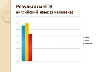 Результаты ЕГЭ
английский язык (2 человека)
70



60



50



40
                               город
                               край
30
                               гимназия

20



10



 0
 