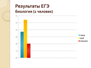 Результаты ЕГЭ
биология (1 человек)
52




51




50



                       город
49
                       край
                       гимназия
48




47




46
 
